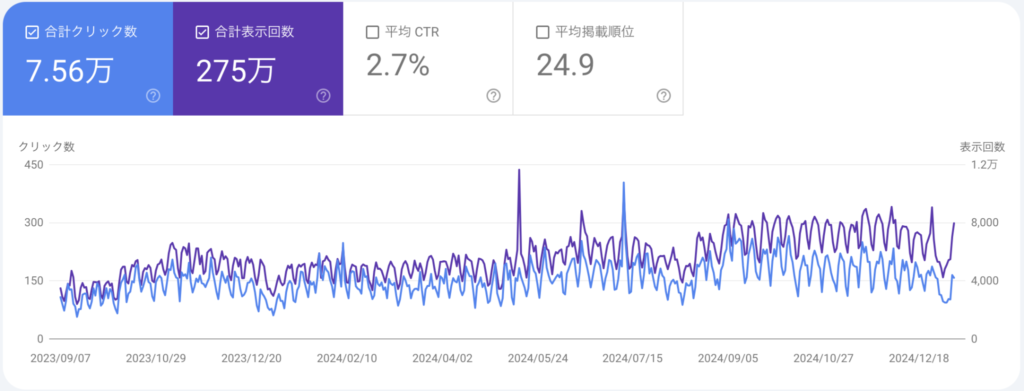 Googleサーチコンソールのグラフ